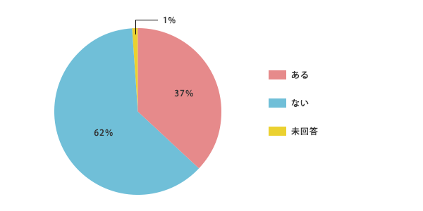 アンケート プレゼント アンケート結果 サラダカフェ Salad Cafe
