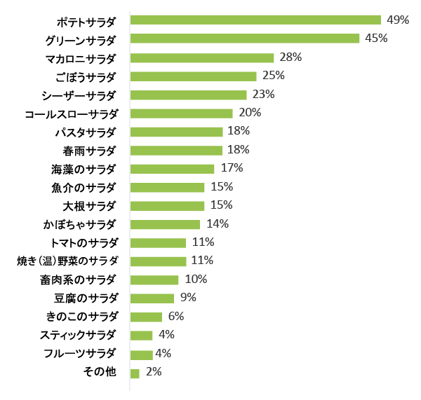アンケート プレゼント アンケート結果 サラダカフェ Salad Cafe