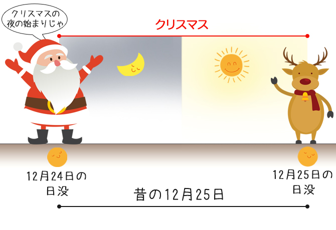 クリスマスは12月24日の日没から12月25日の日没まで！