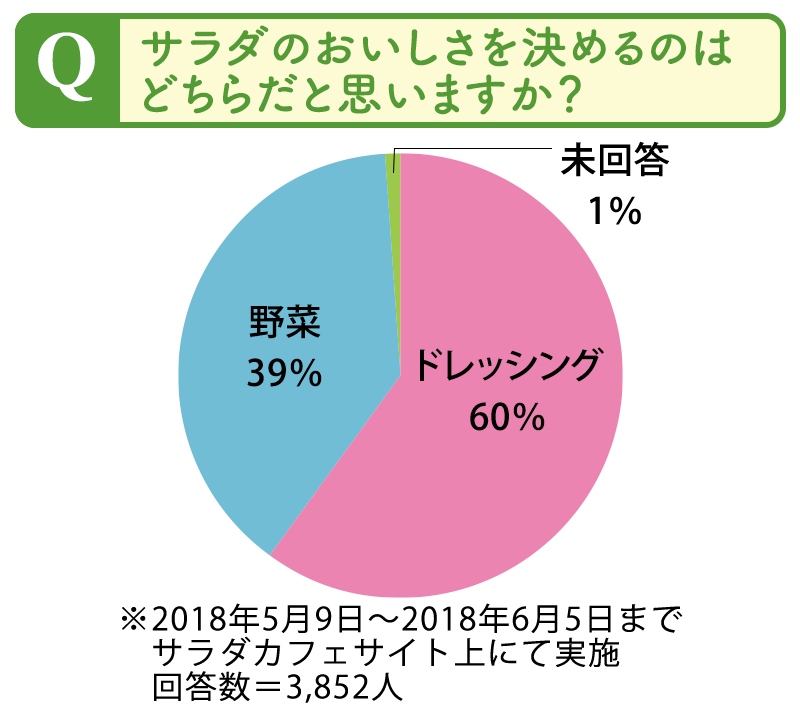 サラダのおいしさを決めるのはどちらだと思いますか？