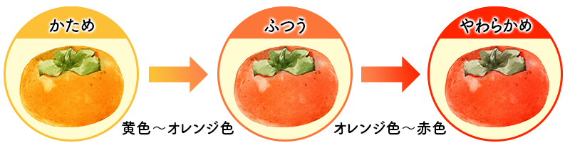 かため→ふつう→やわらかめ