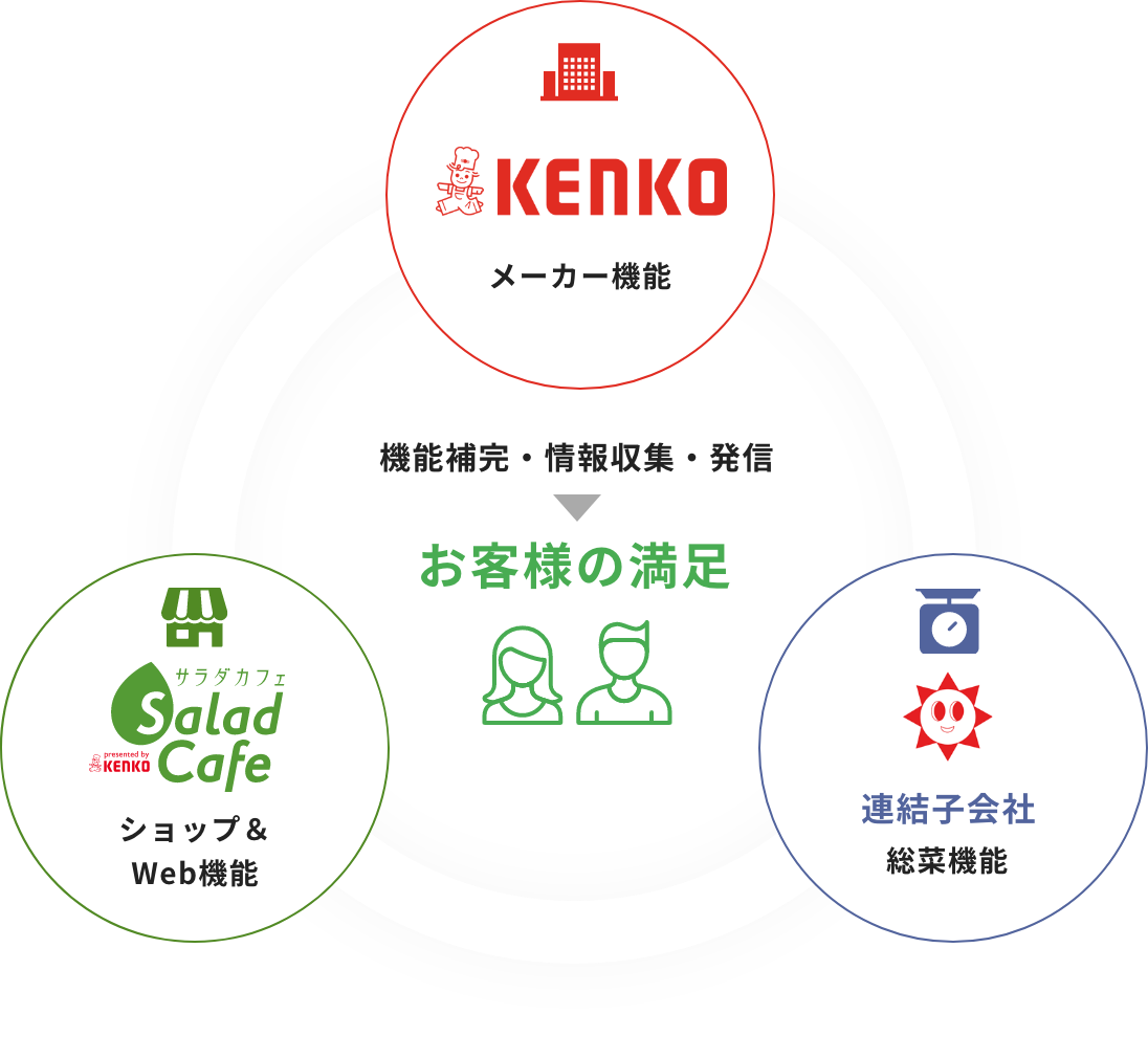 メーカー機能、ショップ＆WEB機能、連結子会社が連携し、お客様の満足を追求します