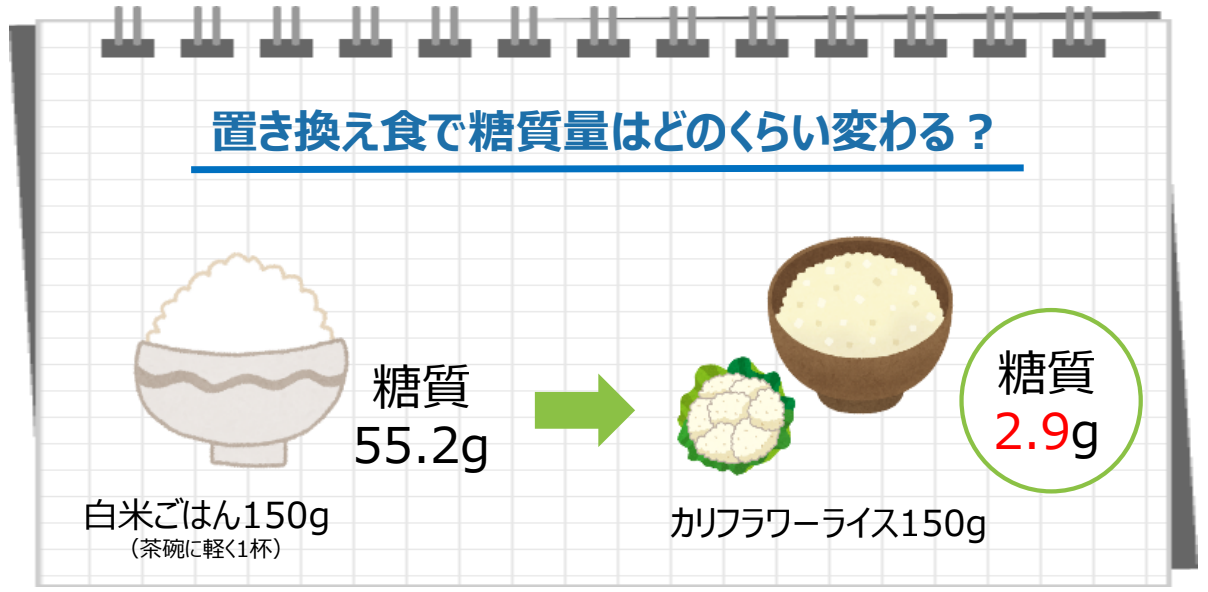 低糖質食におすすめの食材例